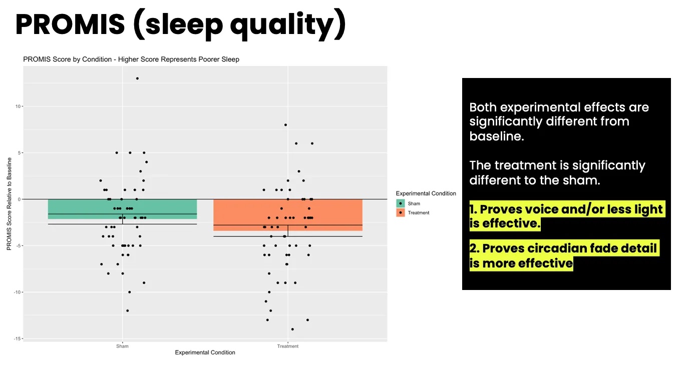PROMIS Sleep Quality